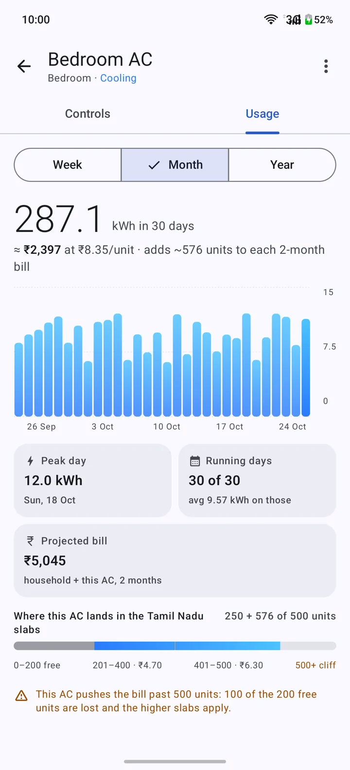 Usage tab: 287.1 kWh in 30 days, about ₹2,397, a daily bar chart, cards for peak day, running days and projected bill, and the Tamil Nadu slab strip with a 500-unit warning.