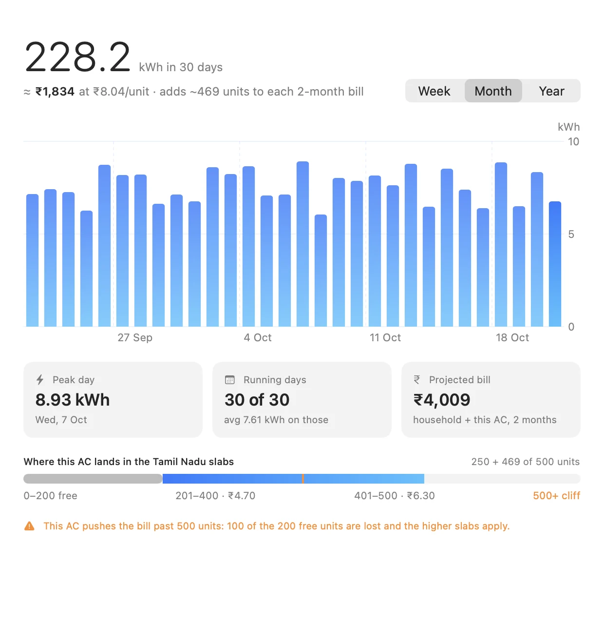 Usage report: 228.2 kWh in 30 days, about ₹1,834, a bar chart of daily use, cards for peak day, running days and projected bill, and the Tamil Nadu slab strip with a 500-unit warning.