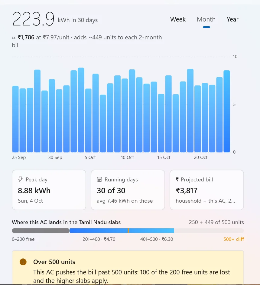 Usage report: 223.9 kWh in 30 days, about ₹1,786, a bar chart of daily use, cards for peak day, running days and projected bill, and the Tamil Nadu slab strip with an over-500-units warning.